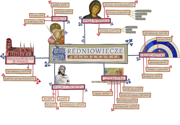 Jakie ideały propagowała epoka średniowiecza i jak wpłynęły na społeczeństwo